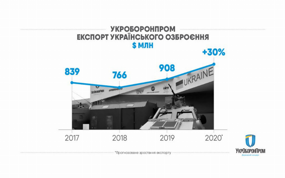 Укроборонпром експортував озброєння майже на мільярд доларів