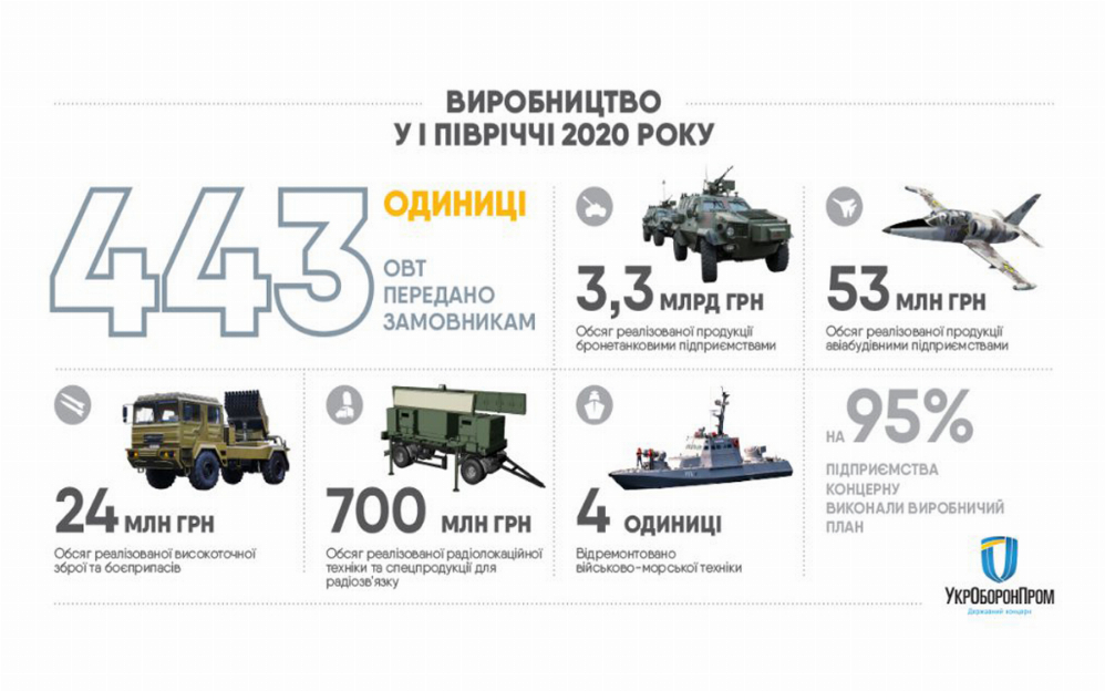 Майже 450 одиниць техніки та озброєння передав Укроборонпром замовникам з початку року