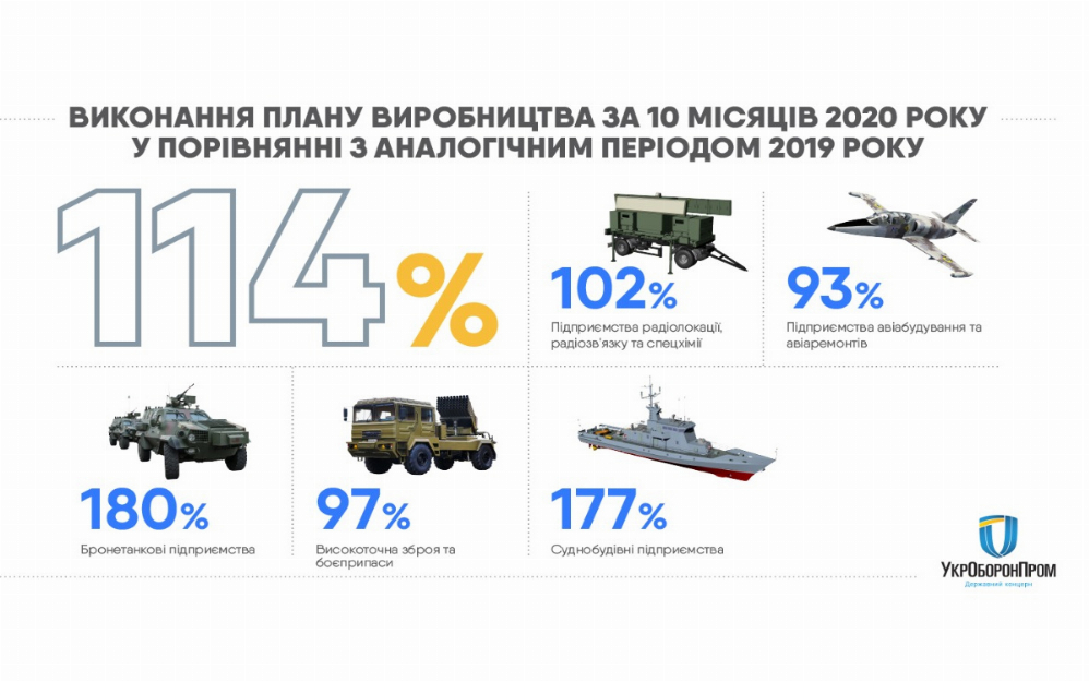 Обсяг виготовленої за 10 міс. продукції Укроборонпрому склав 114% порівняно із аналогічним періодом 2019 р.